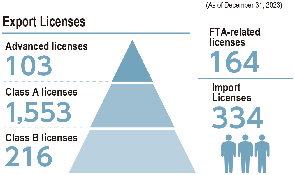 Export Licenses