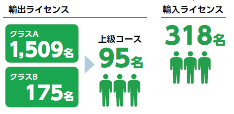 2018年度現在の輸出入ライセンス保有者