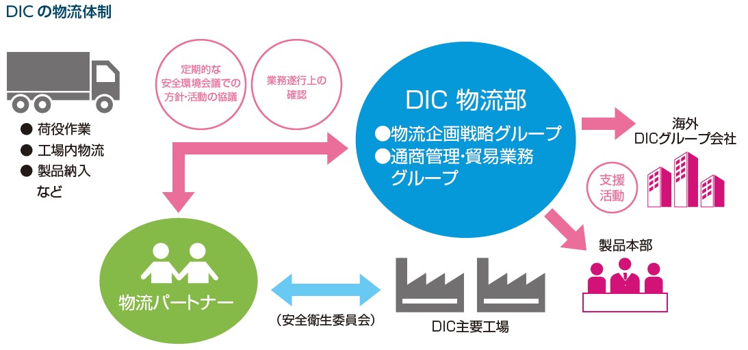 DICの物流体制