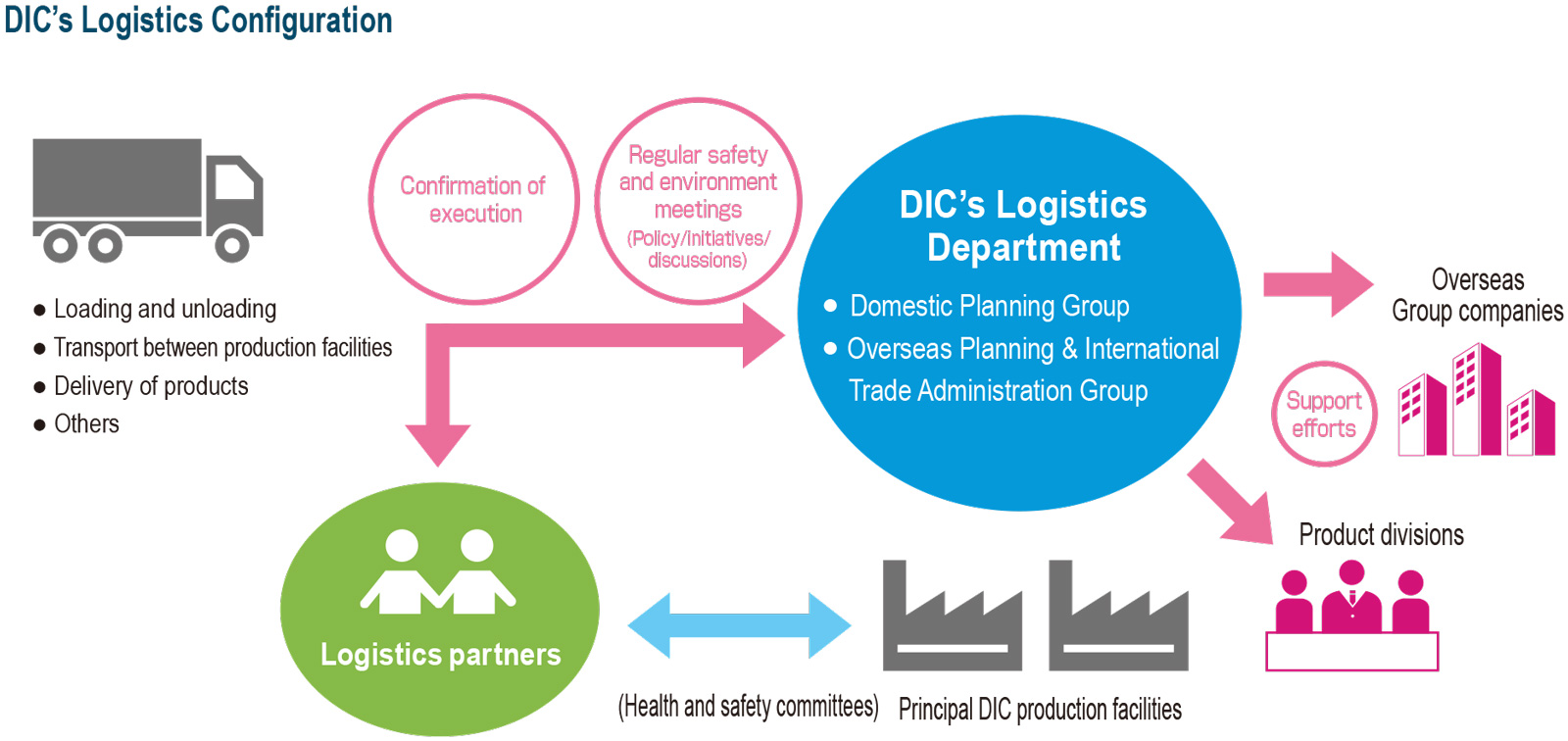 DIC’s Logistics Configuration