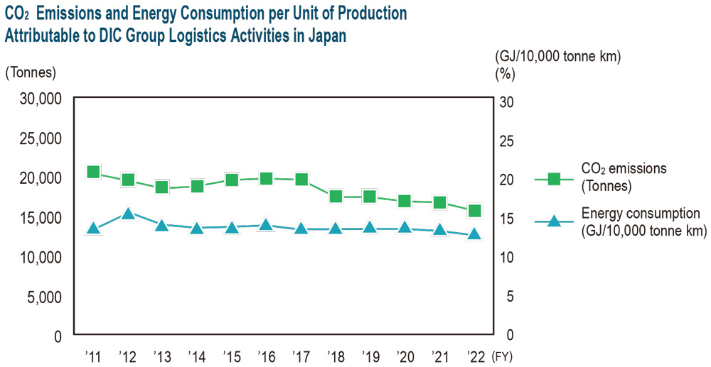 CO₂ Emissions and Energy Consumption per Unit of Production Attributable to Logistics