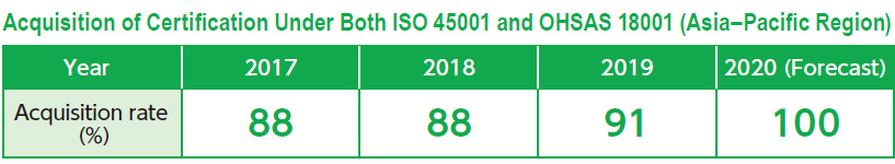 Acquisition of Certification Under Both ISO 45001 and OHSAS 18001 (Asia–Pacific Region)