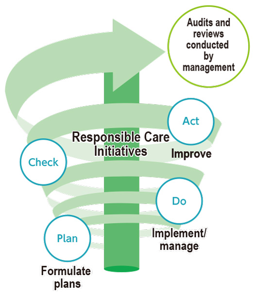 Responsible Care Codes