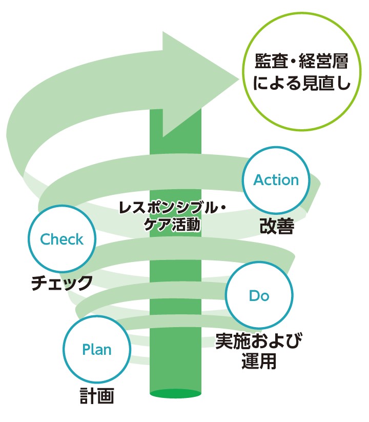 PDCAサイクル