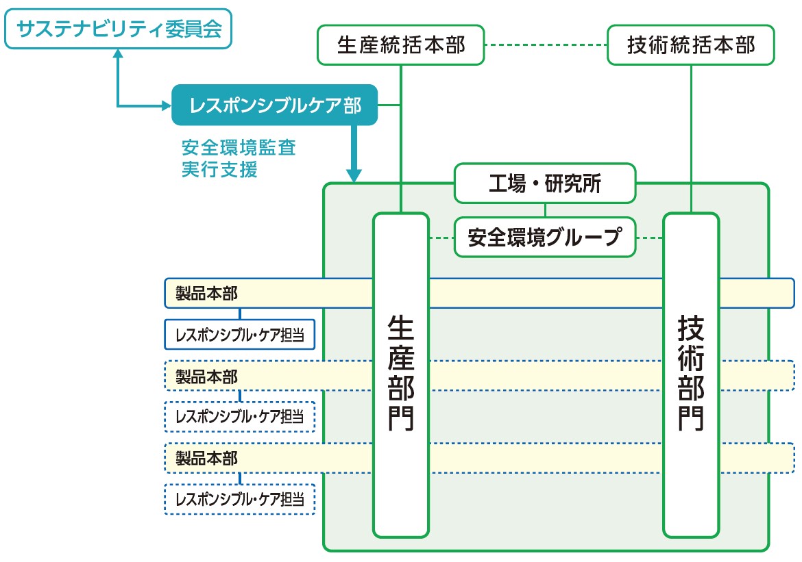 レスポンシブル・ケア推進体制