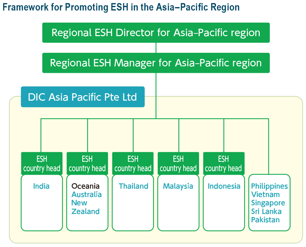 Framework for Promoting ESH in the Asia–Pacific Region