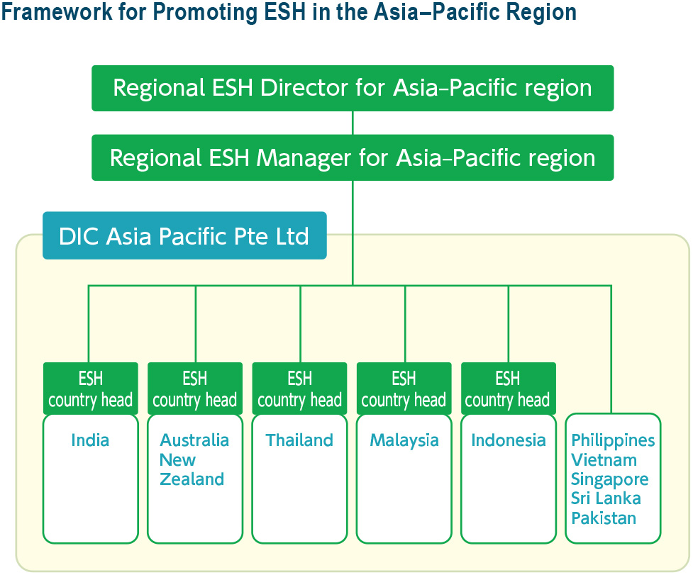 Framework for Promoting ESH in the Asia–Pacific Region