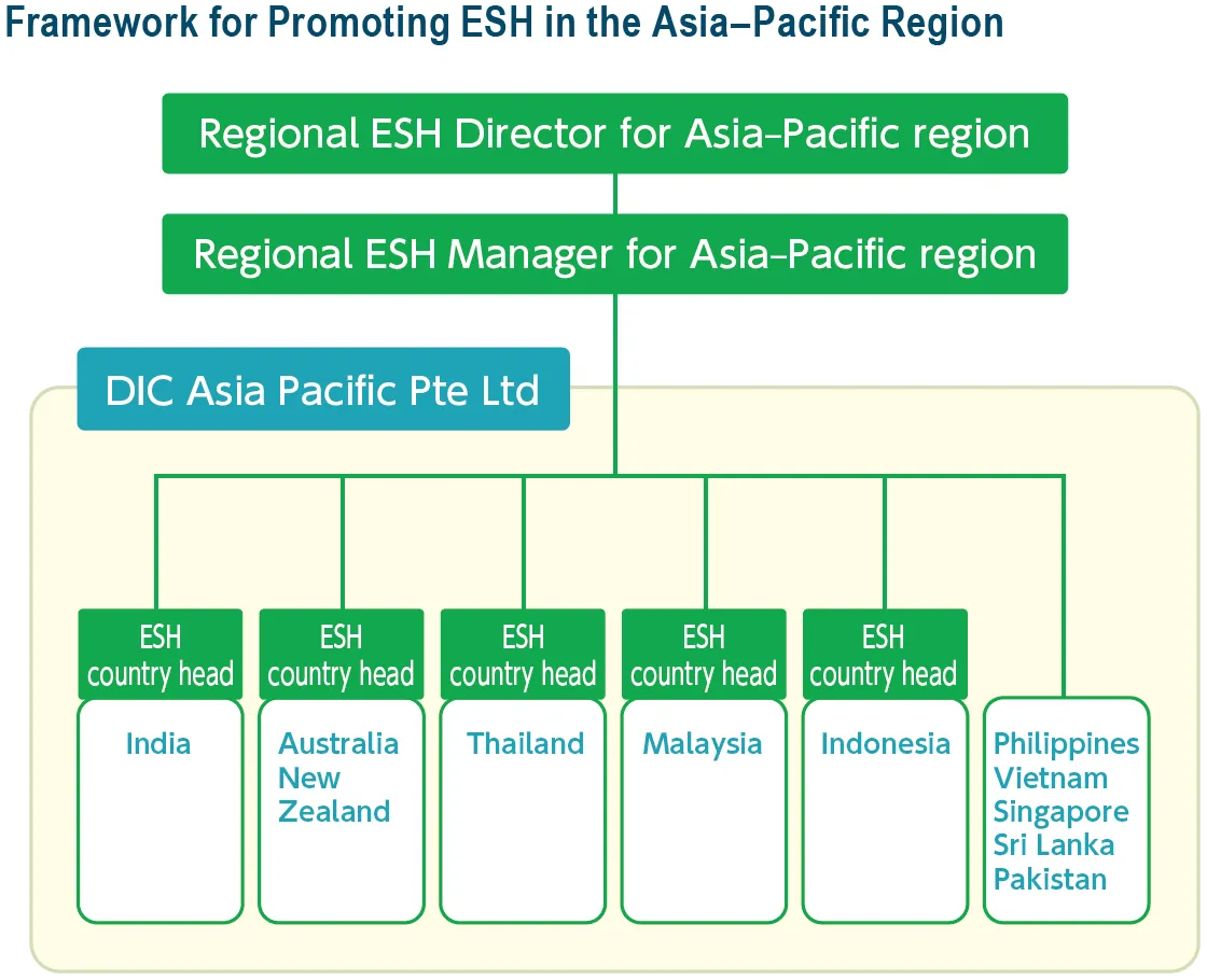 Framework for Promoting ESH in the Asia–Pacific Region