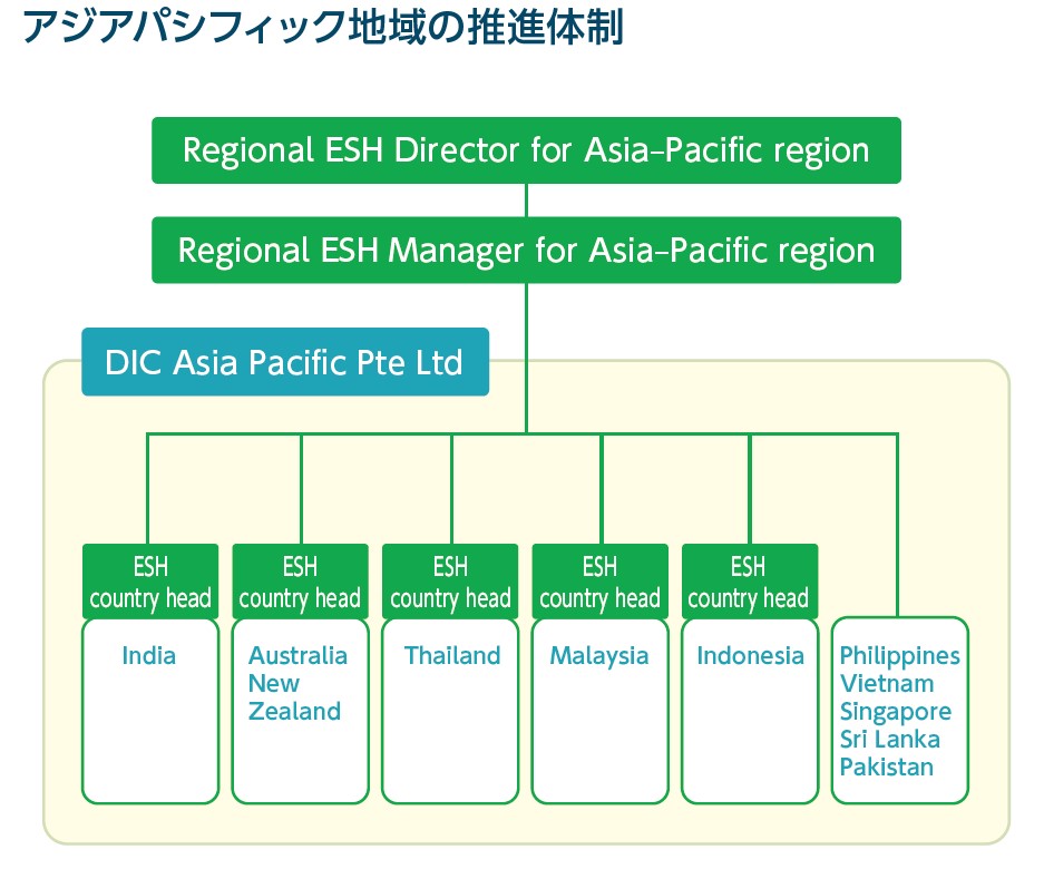 アジアパシフィック地区の推進体制