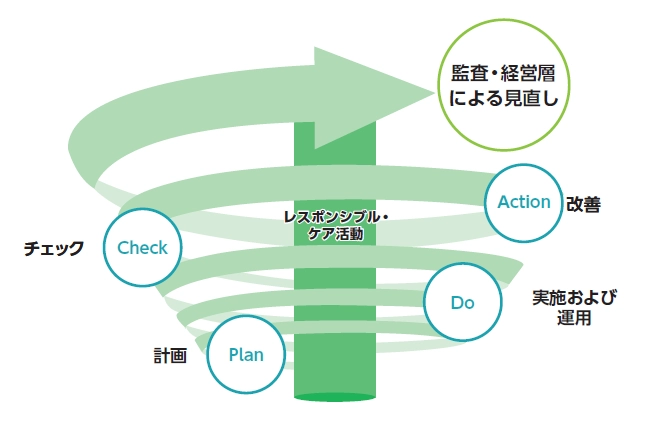 PDCAサイクル