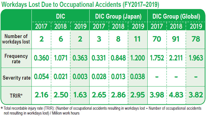 Workdays Lost Due to Occupational Accidents (FY2017–2019)
