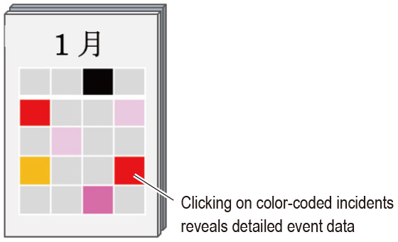 Clicking on color-coded incidents reveals detailed event data