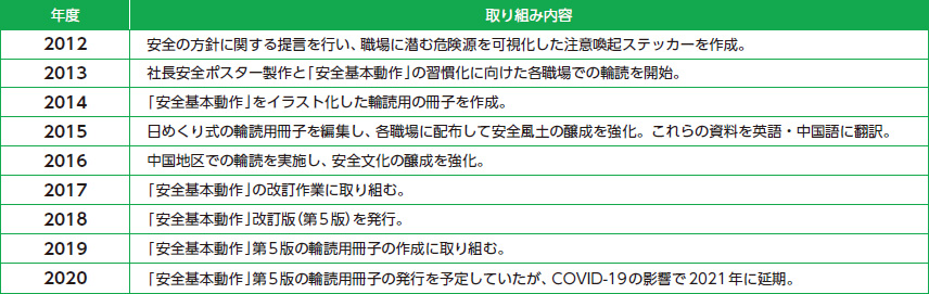 取り組み内容2012-2020