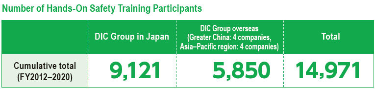 Number of Hands-On Safety Training Participants