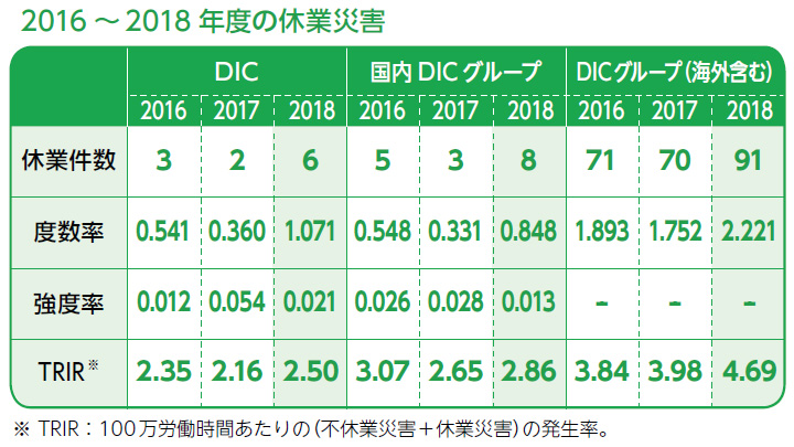 2016~2018年度の休業災害