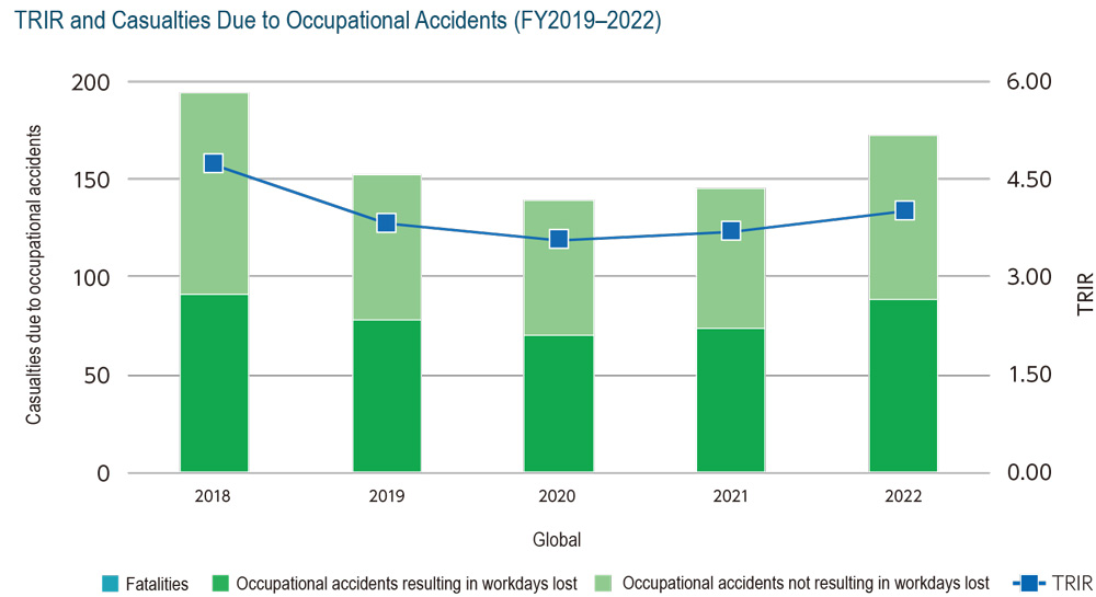 TRIR and Casualties Due to Occupational Accidents (FY2019–2021)