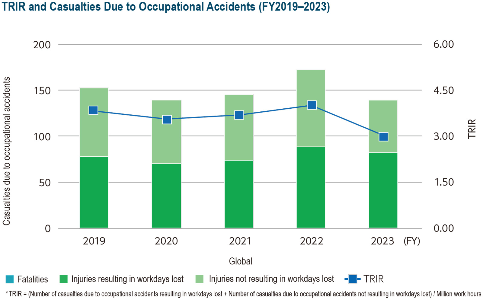 TRIR and Casualties Due to Occupational Accidents (FY2019–2023)