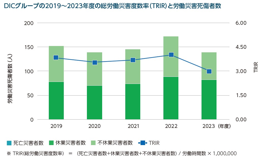 2019～2021年度のTRIRと労働災害死傷者数