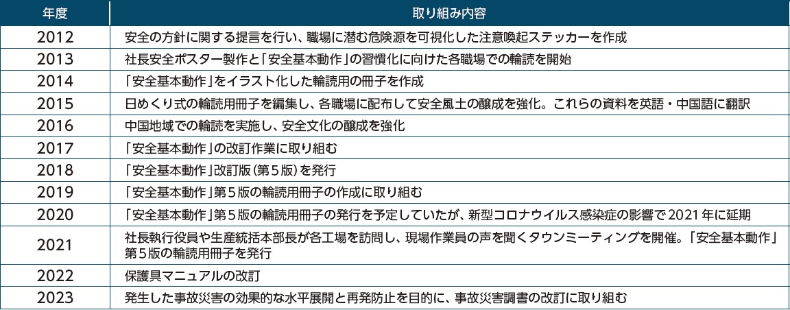 取り組み内容2012-2021