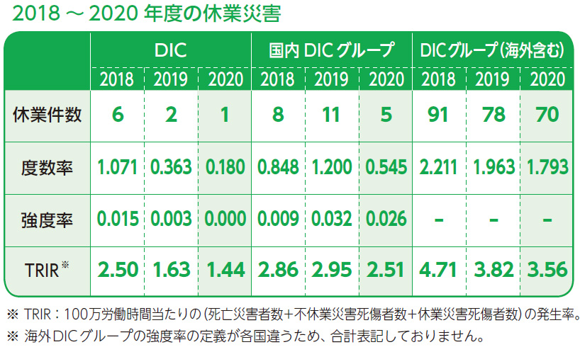 2018 〜2020 年度の休業災害