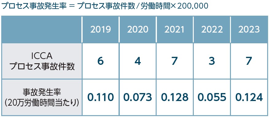 プロセス事故の件数