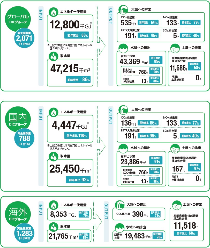 DICグループの環境パフォーマンスの全体像