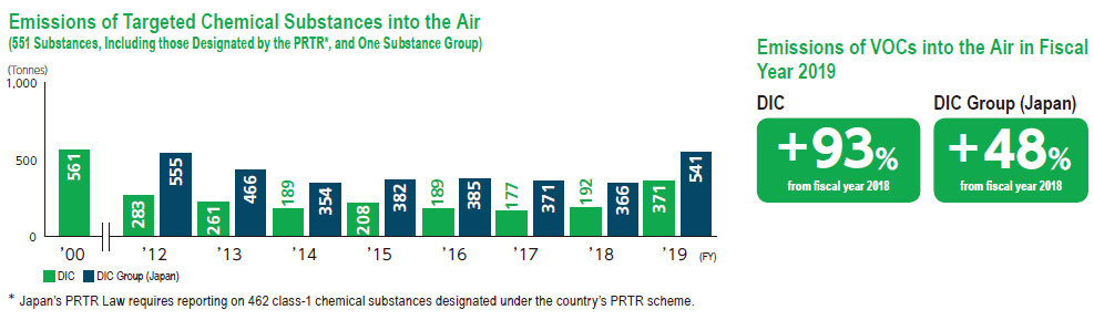Emissions of Targeted Chemical Substances into the Air
