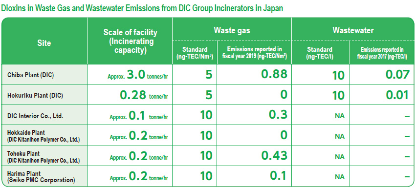 Dioxins in Waste Gas and Wastewater Emissions from DIC Group Incinerators in Japan