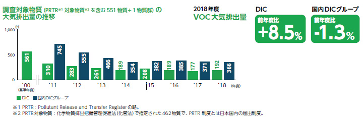調査対象物質(PRTR※1 対象物質※2 を含む 551 物質+1 物質群)の大気排出量の推移