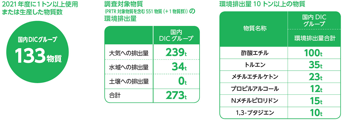 2018年度に1t以上使用 または生産した物質数/環境排出量10t以上の物質