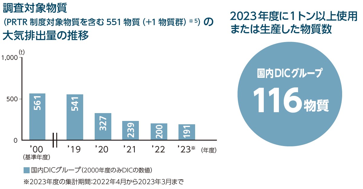 調査対象物質（PRTR 制度対象物質を含む551 物質（+1 物質群）※ 5）の大気排出量の推移
