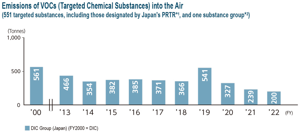 Emissions of VOCs (Targeted Chemical Substances) into the Air