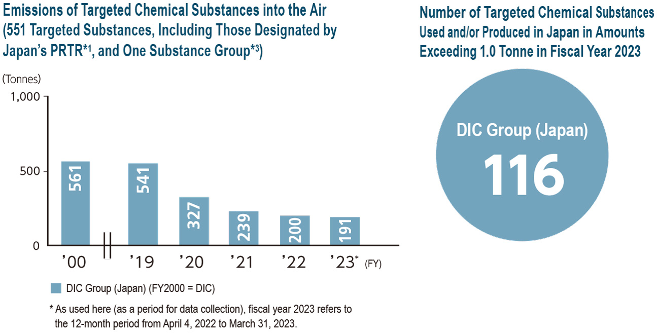 Emissions of Targeted Chemical Substances into the Air (551 Targeted Substances, Including Those Designated by Japan’s PRTR*1, and One Substance Group*3)