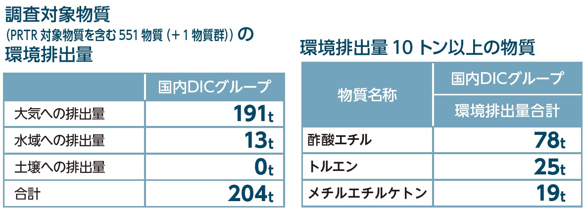 2021年度に1トン以上使用または生産した物質数