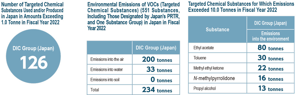 Number of Targeted Chemical Substances Used and/or Produced in Japan in Amounts Exceeding 1.0 Tonne in Fiscal Year 2020