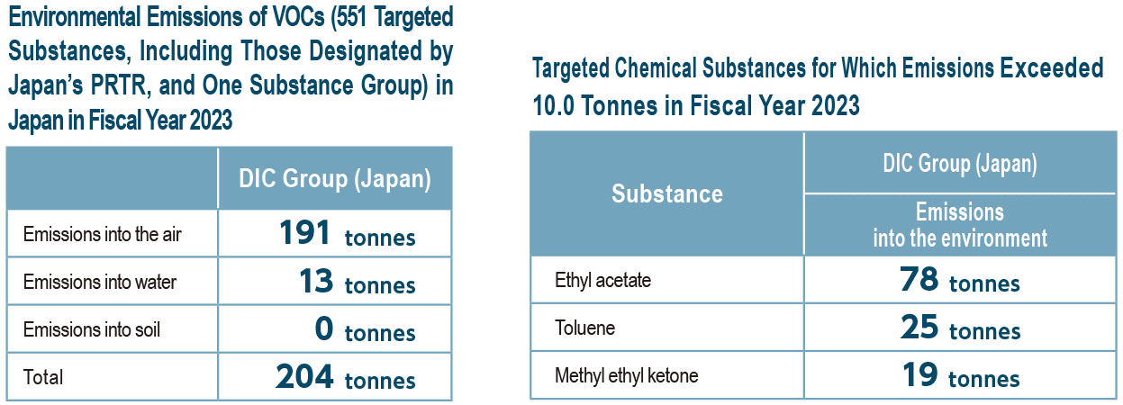 Number of Targeted Chemical Substances Used and/or Produced in Japan in Amounts Exceeding 1.0 Tonne in Fiscal Year 2021