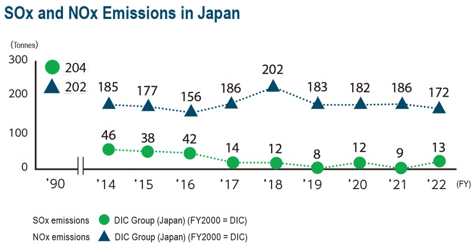 SOx and NOx Emissions Volumes in Japan