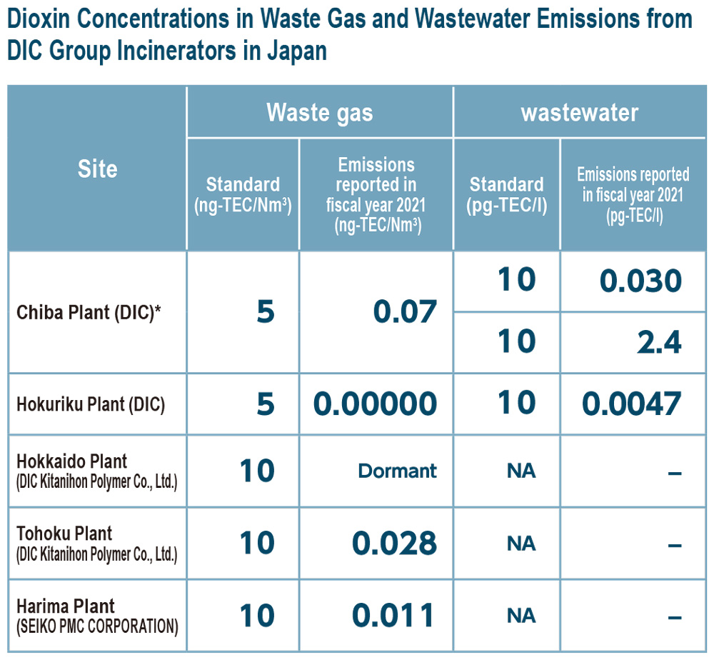 Dioxin Concentrations in Waste Gas and Wastewater Emissions from DIC Group Incinerators in Japan