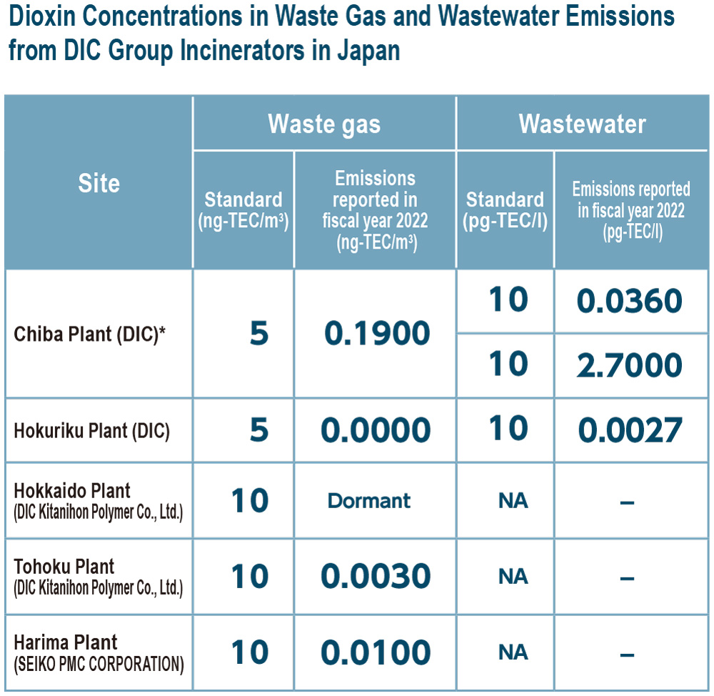 Dioxin Concentrations in Waste Gas and Wastewater Emissions from DIC Group Incinerators in Japan