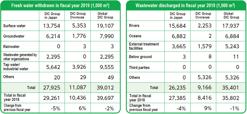 Fresh Water Withdrawn and Wastewater Discharged by the DIC Group in Fiscal Year 2019