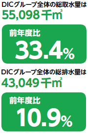 取水量と排水量