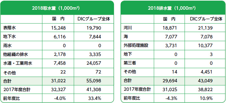 取水量と排水量
