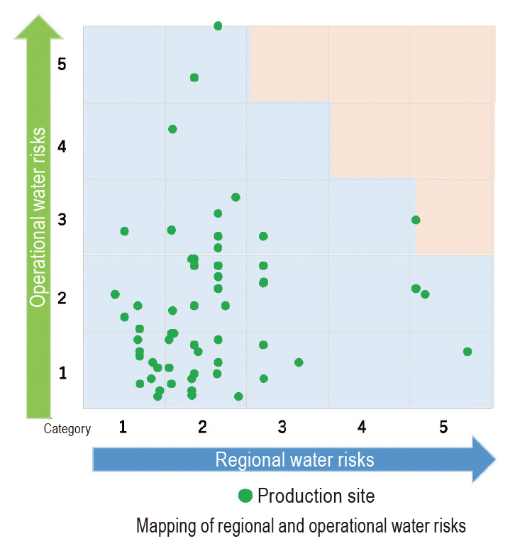 Mapping of regional water risks and operational water risks