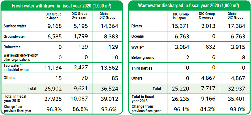 Fresh Water Withdrawn and Wastewater Discharged by the DIC Group in Fiscal Year 2020