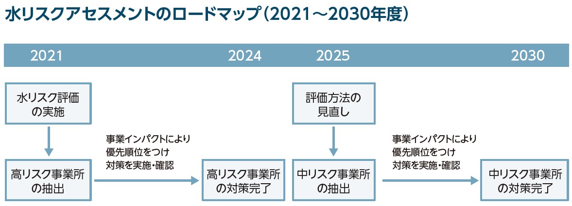 水リスクアセスメントのロードマップ（2021～2030年度）