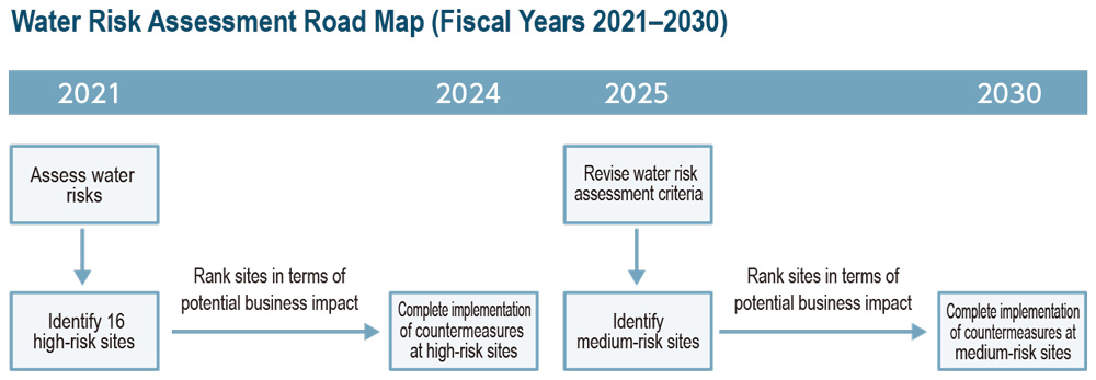 Mapping of regional water risks and operational water risks