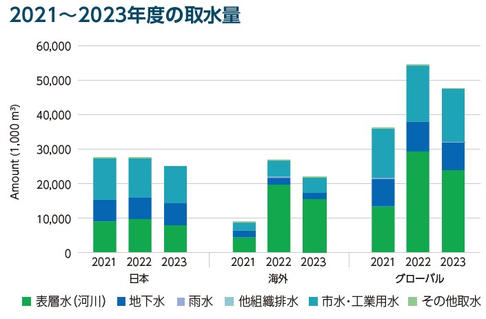2021～2023年度の取水量