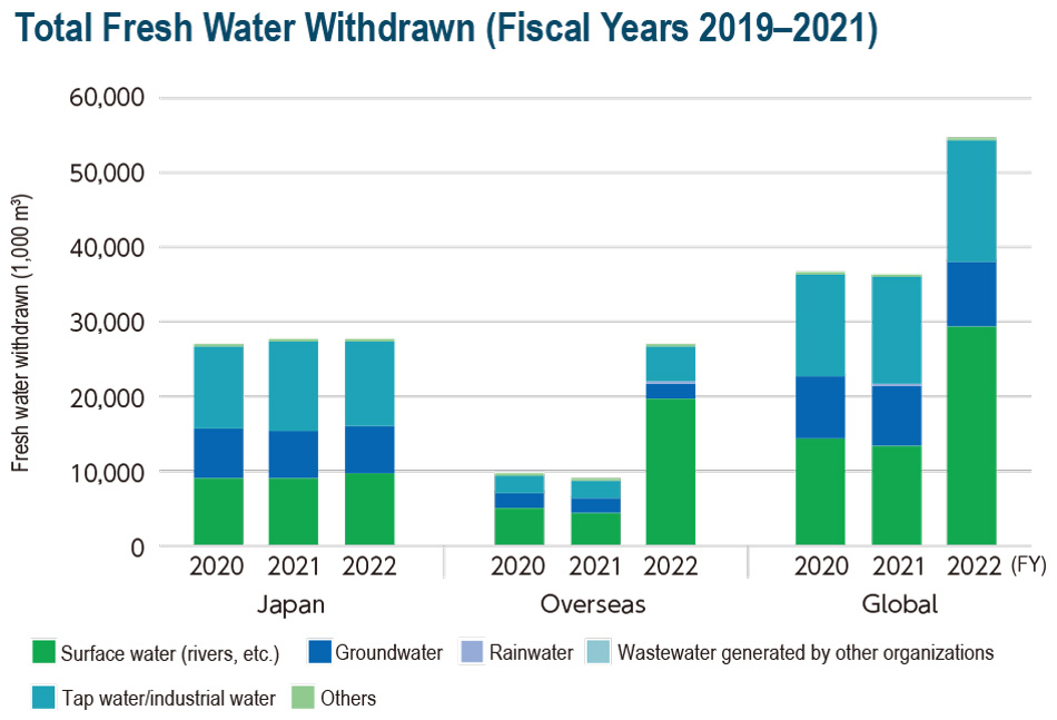 Fresh Water Withdrawn (Fiscal Years 2019–2021)