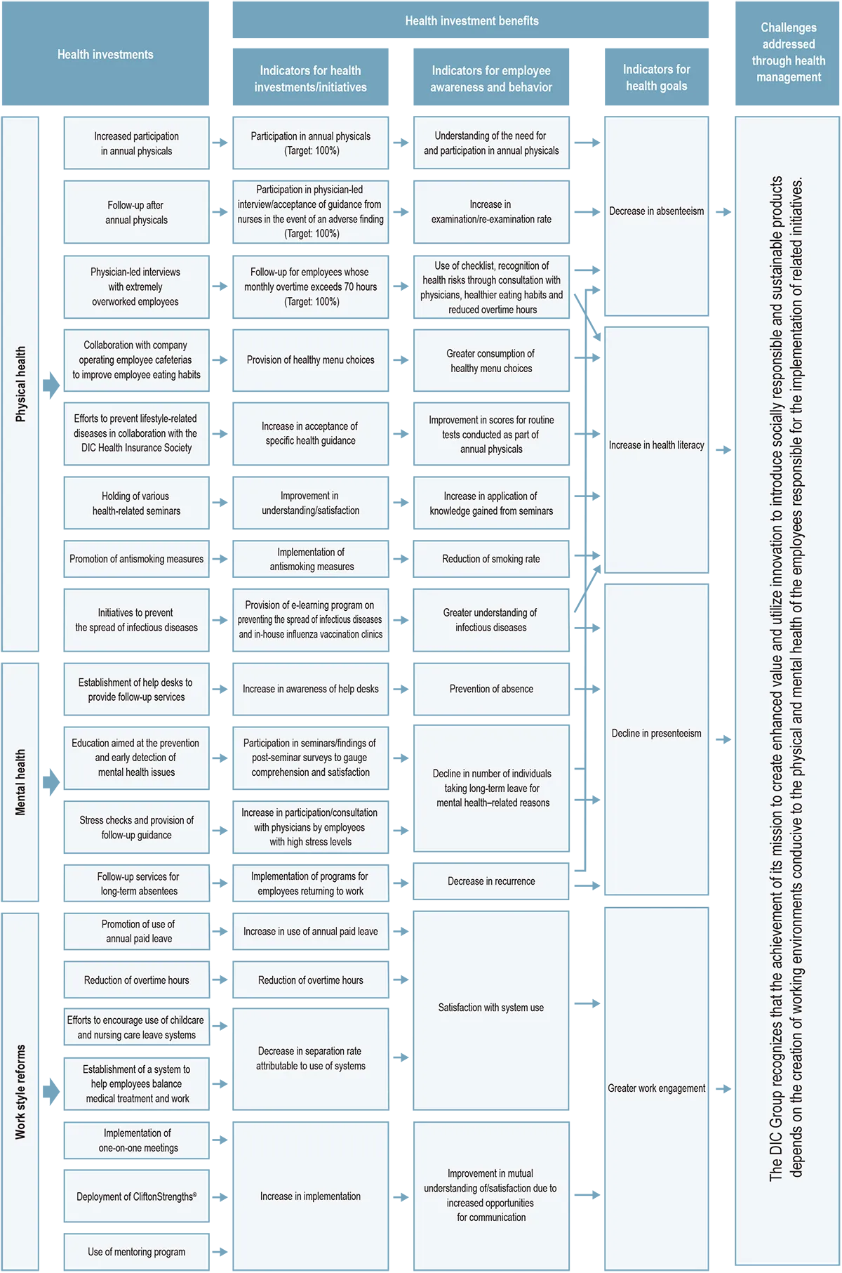 Health Management Strategy Map