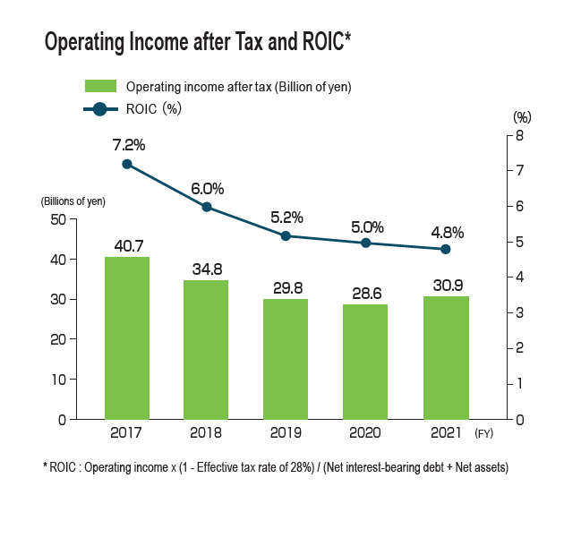 Operating Income after Tax and ROIC*